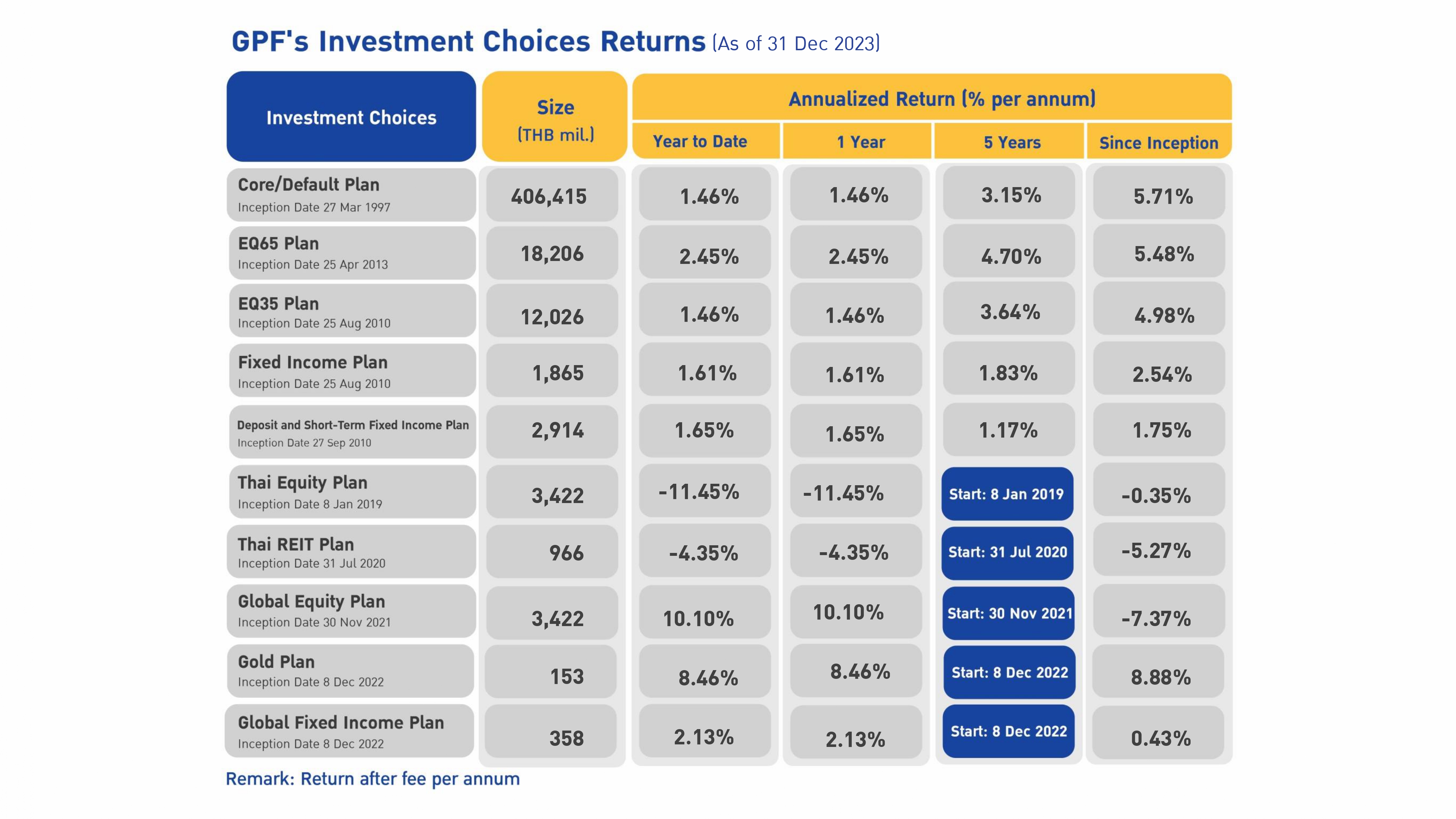 GPF’s investment returns (as at 31 December 2023)